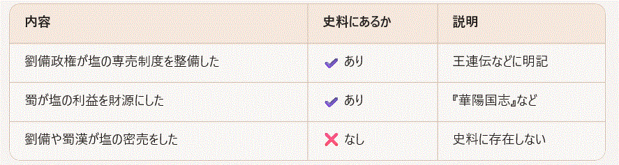 【大嘘】劉備の蜀漢は塩の密売で儲けた闇組織！？　宇山卓栄氏が歴史デマばらまき